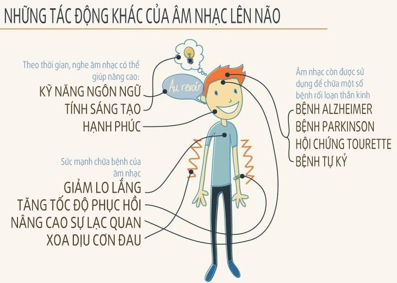 Tác dụng của âm nhạc tới não